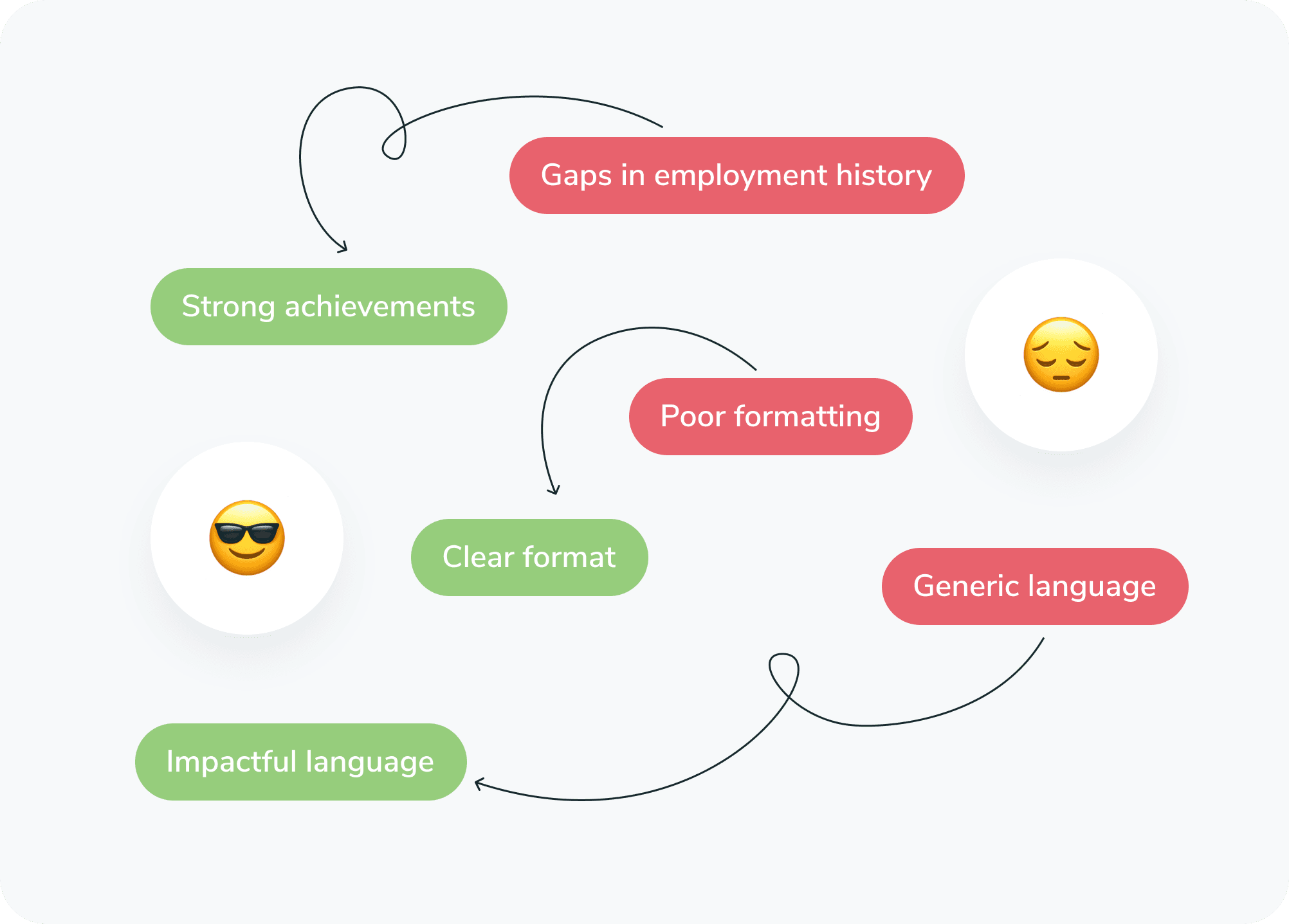 Improving CV to reduce rejections